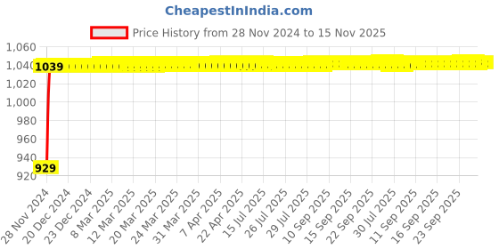moglix.com JBRIDERZ Bike Cree Led 7W, 6000K Fog Lamp Unit 2 Pcs Set For Royal Enfield Continental Gt jbriderz Price History Graph from 28 Nov 2024 to 15 Nov 2025