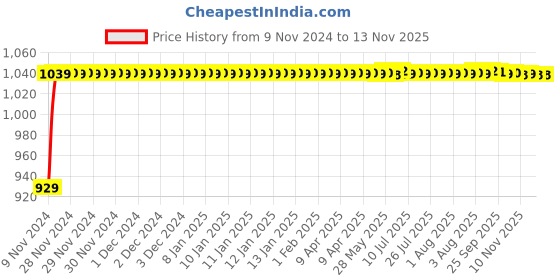 moglix.com JBRIDERZ Bike Cree Led 7W, 6000K Fog Lamp Unit 2 Pcs Set For Royal Enfield Electra jbriderz Price History Graph from 9 Nov 2024 to 12 Nov 2025