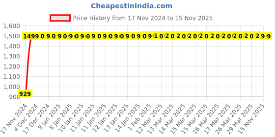 moglix.com JBRIDERZ Bike Cree Led 7W, 6000K Fog Lamp Unit 2 Pcs Set For Royal Enfield Electra 5S jbriderz Price History Graph from 17 Nov 2024 to 14 Nov 2025