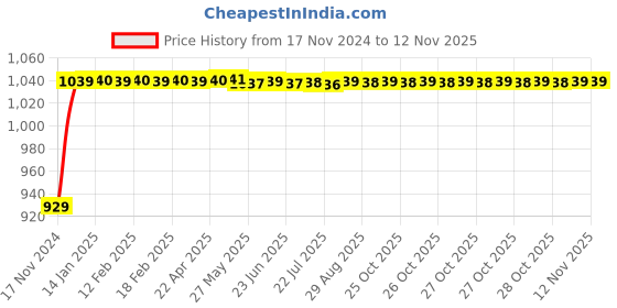 moglix.com JBRIDERZ Bike Cree Led 7W, 6000K Fog Lamp Unit 2 Pcs Set For Royal Enfield Electra Twinspark jbriderz Price History Graph from 17 Nov 2024 to 11 Nov 2025