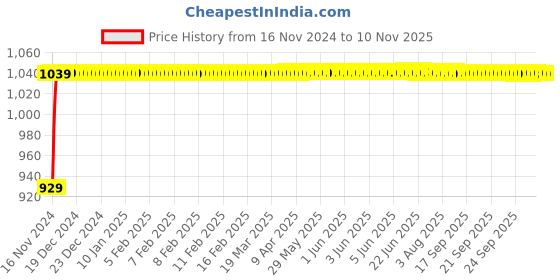 moglix.com JBRIDERZ Bike Cree Led 7W, 6000K Fog Lamp Unit 2 Pcs Set For Royal Enfield Gt 250R jbriderz Price History Graph from 16 Nov 2024 to 9 Nov 2025