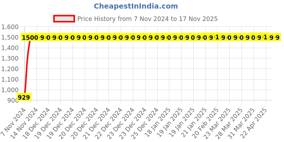 moglix.com JBRIDERZ Bike Cree Led 7W, 6000K Fog Lamp Unit 2 Pcs Set For Royal Enfield Lightning 500 jbriderz Price History Graph from 7 Nov 2024 to 16 Nov 2025