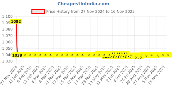 moglix.com JBRIDERZ Bike Cree Led 7W, 6000K Fog Lamp Unit 2 Pcs Set For Skoda Fabia 1.4 jbriderz Price History Graph from 27 Nov 2024 to 16 Nov 2025