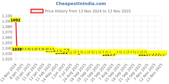 moglix.com JBRIDERZ Bike Cree Led 7W, 6000K Fog Lamp Unit 2 Pcs Set For Skoda Octavia (1U2) 1.8 jbriderz Price History Graph from 13 Nov 2024 to 12 Nov 2025