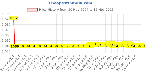 moglix.com JBRIDERZ Bike Cree Led 7W, 6000K Fog Lamp Unit 2 Pcs Set For Skoda Octavia (1U2) 1.8 4X4 jbriderz Price History Graph from 20 Nov 2024 to 16 Nov 2025