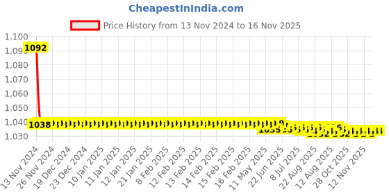 moglix.com JBRIDERZ Bike Cree Led 7W, 6000K Fog Lamp Unit 2 Pcs Set For Skoda Octavia (5E3) 1.8 jbriderz Price History Graph from 13 Nov 2024 to 16 Nov 2025