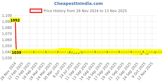 moglix.com JBRIDERZ Bike Cree Led 7W, 6000K Fog Lamp Unit 2 Pcs Set For Skoda Rapid (Na2) 1.5 At jbriderz Price History Graph from 28 Nov 2024 to 12 Nov 2025