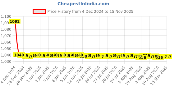 moglix.com JBRIDERZ Bike Cree Led 7W, 6000K Fog Lamp Unit 2 Pcs Set For Skoda Rapid (Na2) 1.6 At jbriderz Price History Graph from 4 Dec 2024 to 15 Nov 2025