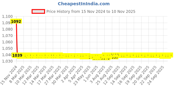 moglix.com JBRIDERZ Bike Cree Led 7W, 6000K Fog Lamp Unit 2 Pcs Set For Skoda Superb (3T4) 2.0 jbriderz Price History Graph from 15 Nov 2024 to 10 Nov 2025