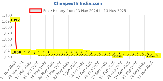 moglix.com JBRIDERZ Bike Cree Led 7W, 6000K Fog Lamp Unit 2 Pcs Set For Skoda Superb (3U4) 1.9 jbriderz Price History Graph from 13 Nov 2024 to 13 Nov 2025