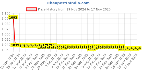 moglix.com JBRIDERZ Bike Cree Led 7W, 6000K Fog Lamp Unit 2 Pcs Set For Skoda Superb (3U4) 2.0 jbriderz Price History Graph from 19 Nov 2024 to 17 Nov 2025