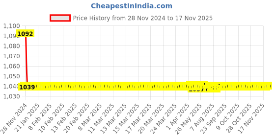 moglix.com JBRIDERZ Bike Cree Led 7W, 6000K Fog Lamp Unit 2 Pcs Set For Skoda Superb (3U4) 2.5 jbriderz Price History Graph from 28 Nov 2024 to 16 Nov 2025