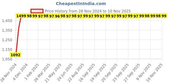 moglix.com JBRIDERZ Bike Cree Led 7W, 6000K Fog Lamp Unit 2 Pcs Set For Skoda Superb (3U4) 2.8 V6 jbriderz Price History Graph from 28 Nov 2024 to 9 Nov 2025