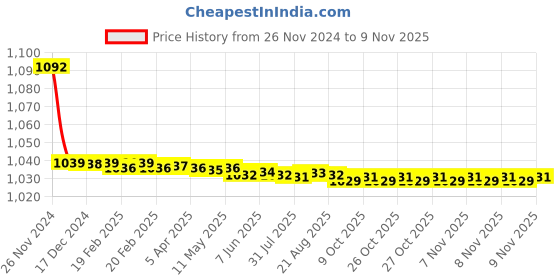 moglix.com JBRIDERZ Bike Cree Led 7W, 6000K Fog Lamp Unit 2 Pcs Set For Skoda Yeti (5L) 2.0 4X4 jbriderz Price History Graph from 26 Nov 2024 to 9 Nov 2025