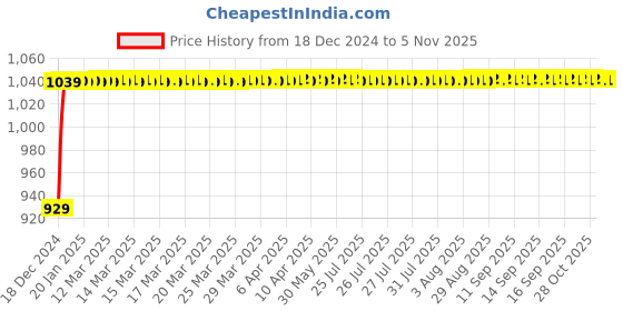 moglix.com JBRIDERZ Bike Cree Led 7W, 6000K Fog Lamp Unit 2 Pcs Set For Suzuki Access jbriderz Price History Graph from 18 Dec 2024 to 5 Nov 2025