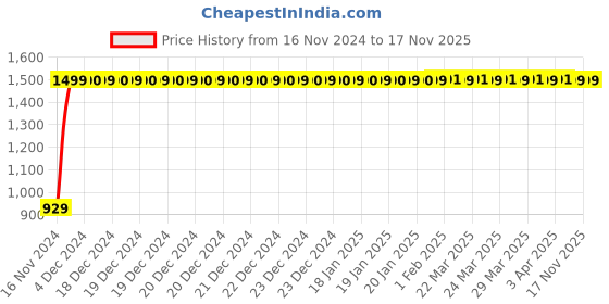 moglix.com JBRIDERZ Bike Cree Led 7W, 6000K Fog Lamp Unit 2 Pcs Set For Suzuki Access125 jbriderz Price History Graph from 16 Nov 2024 to 16 Nov 2025