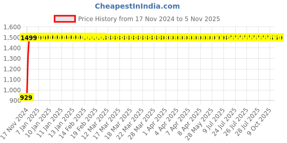 moglix.com JBRIDERZ Bike Cree Led 7W, 6000K Fog Lamp Unit 2 Pcs Set For Suzuki Bandit 1250S jbriderz Price History Graph from 17 Nov 2024 to 5 Nov 2025