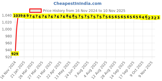 moglix.com JBRIDERZ Bike Cree Led 7W, 6000K Fog Lamp Unit 2 Pcs Set For Suzuki Gixer jbriderz Price History Graph from 16 Nov 2024 to 10 Nov 2025