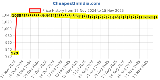 moglix.com JBRIDERZ Bike Cree Led 7W, 6000K Fog Lamp Unit 2 Pcs Set For Suzuki Gixxer Sf-Fi Motogp Edition jbriderz Price History Graph from 17 Nov 2024 to 15 Nov 2025