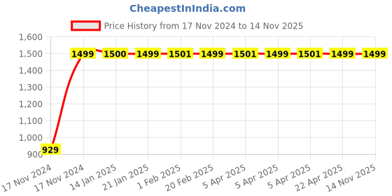 moglix.com JBRIDERZ Bike Cree Led 7W, 6000K Fog Lamp Unit 2 Pcs Set For Suzuki Gsx 1300R jbriderz Price History Graph from 17 Nov 2024 to 13 Nov 2025