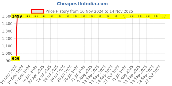 moglix.com JBRIDERZ Bike Cree Led 7W, 6000K Fog Lamp Unit 2 Pcs Set For Suzuki Gsx S1000 jbriderz Price History Graph from 16 Nov 2024 to 13 Nov 2025