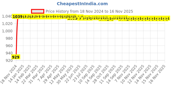 moglix.com JBRIDERZ Bike Cree Led 7W, 6000K Fog Lamp Unit 2 Pcs Set For Suzuki Heat jbriderz Price History Graph from 18 Nov 2024 to 15 Nov 2025