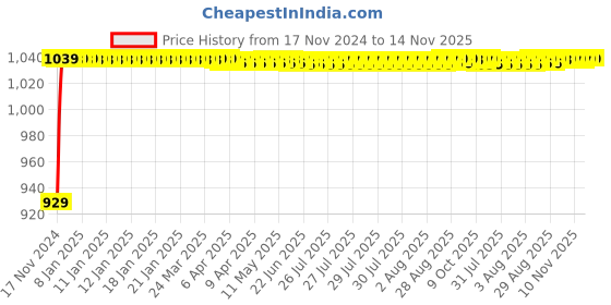 moglix.com JBRIDERZ Bike Cree Led 7W, 6000K Fog Lamp Unit 2 Pcs Set For Suzuki Intruder jbriderz Price History Graph from 17 Nov 2024 to 14 Nov 2025