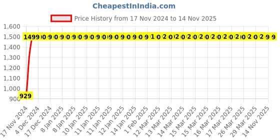 moglix.com JBRIDERZ Bike Cree Led 7W, 6000K Fog Lamp Unit 2 Pcs Set For Suzuki V-Strom jbriderz Price History Graph from 17 Nov 2024 to 14 Nov 2025