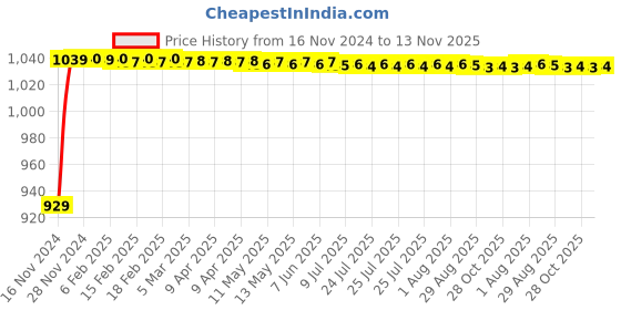 moglix.com JBRIDERZ Bike Cree Led 7W, 6000K Fog Lamp Unit 2 Pcs Set For Suzuki Zeus jbriderz Price History Graph from 16 Nov 2024 to 13 Nov 2025