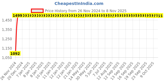 moglix.com JBRIDERZ Bike Cree Led 7W, 6000K Fog Lamp Unit 2 Pcs Set For Tata Ace Mega 0.7L Refresh jbriderz Price History Graph from 26 Nov 2024 to 7 Nov 2025