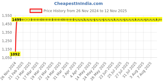 moglix.com JBRIDERZ Bike Cree Led 7W, 6000K Fog Lamp Unit 2 Pcs Set For Tata Ace Mega 0.8L Dicor jbriderz Price History Graph from 26 Nov 2024 to 12 Nov 2025