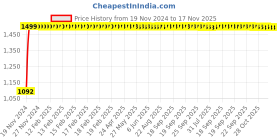 moglix.com JBRIDERZ Bike Cree Led 7W, 6000K Fog Lamp Unit 2 Pcs Set For Tata Ace Zip 0.6L jbriderz Price History Graph from 19 Nov 2024 to 17 Nov 2025