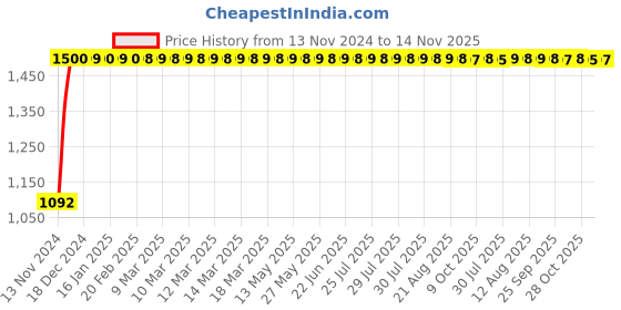 moglix.com JBRIDERZ Bike Cree Led 7W, 6000K Fog Lamp Unit 2 Pcs Set For Tata Aria 2.2L 4Wd jbriderz Price History Graph from 13 Nov 2024 to 14 Nov 2025