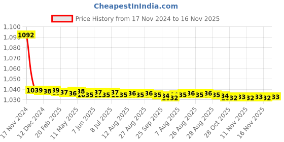 moglix.com JBRIDERZ Bike Cree Led 7W, 6000K Fog Lamp Unit 2 Pcs Set For Tata Bolt 1.2L jbriderz Price History Graph from 17 Nov 2024 to 16 Nov 2025