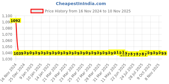 moglix.com JBRIDERZ Bike Cree Led 7W, 6000K Fog Lamp Unit 2 Pcs Set For Tata Bolt 1.3L jbriderz Price History Graph from 16 Nov 2024 to 9 Nov 2025