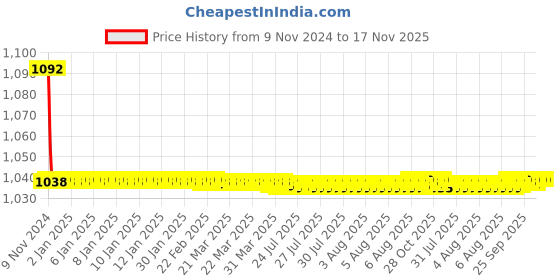 moglix.com JBRIDERZ Bike Cree Led 7W, 6000K Fog Lamp Unit 2 Pcs Set For Tata Hexa 2.2L Xma 4X4 At jbriderz Price History Graph from 9 Nov 2024 to 17 Nov 2025