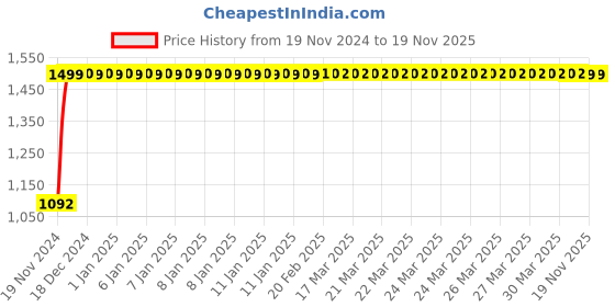 moglix.com JBRIDERZ Bike Cree Led 7W, 6000K Fog Lamp Unit 2 Pcs Set For Tata Hexa 2.2L Xt 4X2 A/B jbriderz Price History Graph from 19 Nov 2024 to 19 Nov 2025