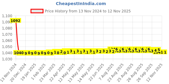 moglix.com JBRIDERZ Bike Cree Led 7W, 6000K Fog Lamp Unit 2 Pcs Set For Tata Hexa 2.2L Xta 4X2 A/B jbriderz Price History Graph from 13 Nov 2024 to 12 Nov 2025