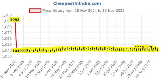 moglix.com JBRIDERZ Bike Cree Led 7W, 6000K Fog Lamp Unit 2 Pcs Set For Tata Indica Ev2 1.4L Bsiii jbriderz Price History Graph from 18 Nov 2024 to 15 Nov 2025