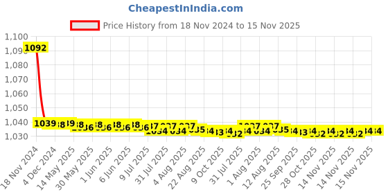 moglix.com JBRIDERZ Bike Cree Led 7W, 6000K Fog Lamp Unit 2 Pcs Set For Tata Indica Ev2 1.4L Bsiv jbriderz Price History Graph from 18 Nov 2024 to 15 Nov 2025