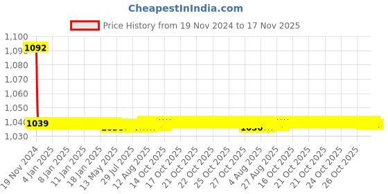 moglix.com JBRIDERZ Bike Cree Led 7W, 6000K Fog Lamp Unit 2 Pcs Set For Tata Indica V2 1.4L Dicor jbriderz Price History Graph from 19 Nov 2024 to 16 Nov 2025