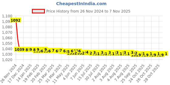 moglix.com JBRIDERZ Bike Cree Led 7W, 6000K Fog Lamp Unit 2 Pcs Set For Tata Indica V2 1.4L Dicor Refreshed jbriderz Price History Graph from 26 Nov 2024 to 7 Nov 2025