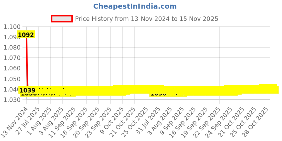 moglix.com JBRIDERZ Bike Cree Led 7W, 6000K Fog Lamp Unit 2 Pcs Set For Tata Indica Vista 1.2L Bsiii jbriderz Price History Graph from 13 Nov 2024 to 15 Nov 2025