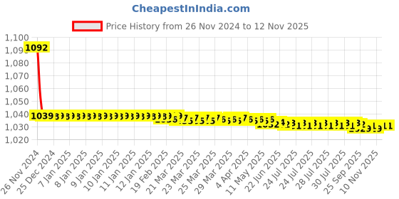 moglix.com JBRIDERZ Bike Cree Led 7W, 6000K Fog Lamp Unit 2 Pcs Set For Tata Indica Vista 1.2L Bsiv jbriderz Price History Graph from 26 Nov 2024 to 12 Nov 2025
