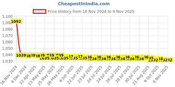 moglix.com JBRIDERZ Bike Cree Led 7W, 6000K Fog Lamp Unit 2 Pcs Set For Tata Indica Vista Refresh 1.2L Bsiv jbriderz Price History Graph from 16 Nov 2024 to 9 Nov 2025