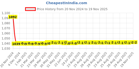 moglix.com JBRIDERZ Bike Cree Led 7W, 6000K Fog Lamp Unit 2 Pcs Set For Tata Indica Xeta 1.2L Bsiii jbriderz Price History Graph from 20 Nov 2024 to 19 Nov 2025