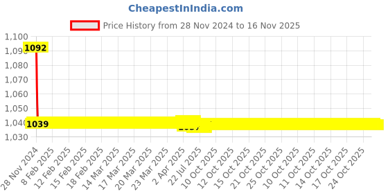 moglix.com JBRIDERZ Bike Cree Led 7W, 6000K Fog Lamp Unit 2 Pcs Set For Tata Indica Xeta 1.2L E-Max Iv jbriderz Price History Graph from 28 Nov 2024 to 16 Nov 2025