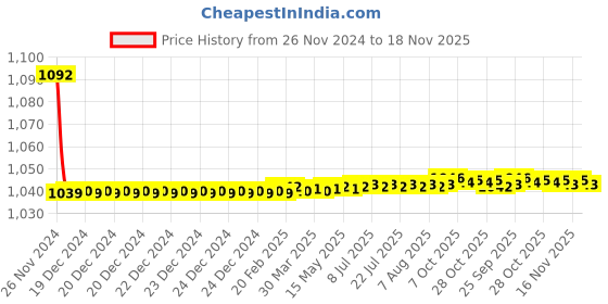 moglix.com JBRIDERZ Bike Cree Led 7W, 6000K Fog Lamp Unit 2 Pcs Set For Tata Indigo Cs 1.2L jbriderz Price History Graph from 26 Nov 2024 to 16 Nov 2025