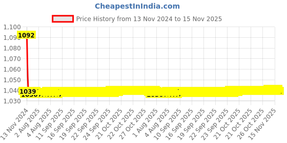 moglix.com JBRIDERZ Bike Cree Led 7W, 6000K Fog Lamp Unit 2 Pcs Set For Tata Indigo Ecs 1.4L jbriderz Price History Graph from 13 Nov 2024 to 15 Nov 2025