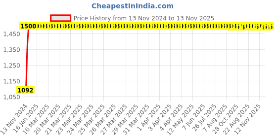 moglix.com JBRIDERZ Bike Cree Led 7W, 6000K Fog Lamp Unit 2 Pcs Set For Tata Indigo Marina 1.4L jbriderz Price History Graph from 13 Nov 2024 to 12 Nov 2025